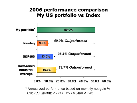US portofolio performance vs Index