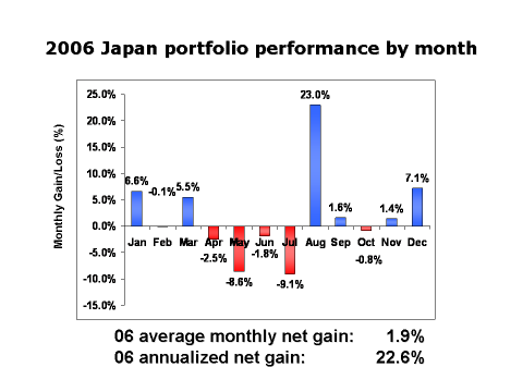 06 Japan monthly performance