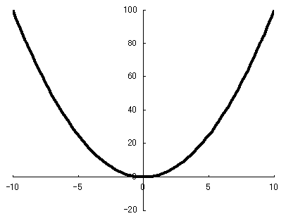 偶関数グラフ