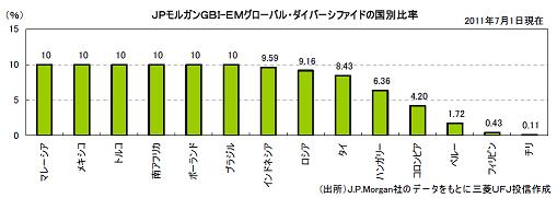 JPモルガンGPI-EMグローバルダイバーシファイドの国別比率(2011年7月1日)