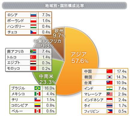 MSCIエマージングマーケットインデックス国別構成比(2011年3月末)