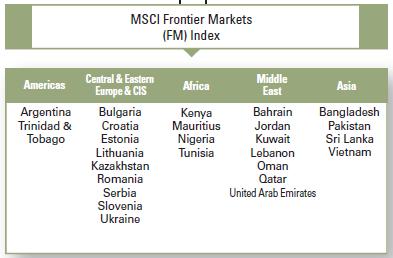 MSCI Frontier MArkets (FM) Index Country